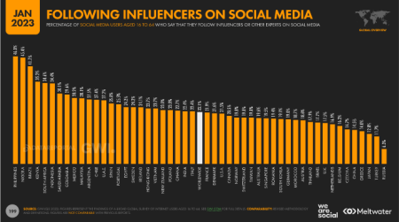 Following Influencers on Social_2023