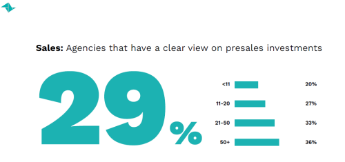 Agency insights on presales investments