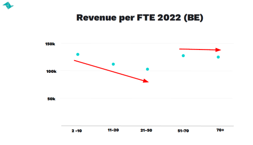 Agency Revenue per FTE