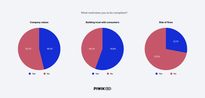 Piwik PRO - Four years into GDPR - graphs 2