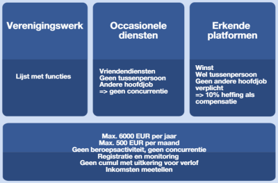 Schema Onbelast Bijverdienen Wet