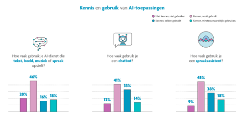 AI toepassen