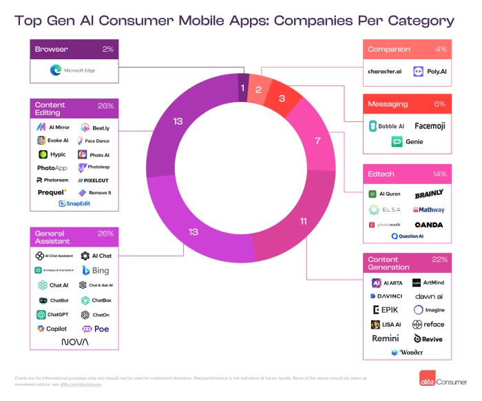 Top Gen AI Mobile Apps per Category - March 2024