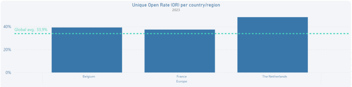 EmailBenchmark 2024 open rate