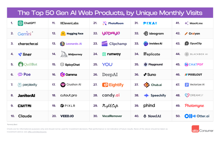 Top 50 Generative AI LWeb Products - March 2024