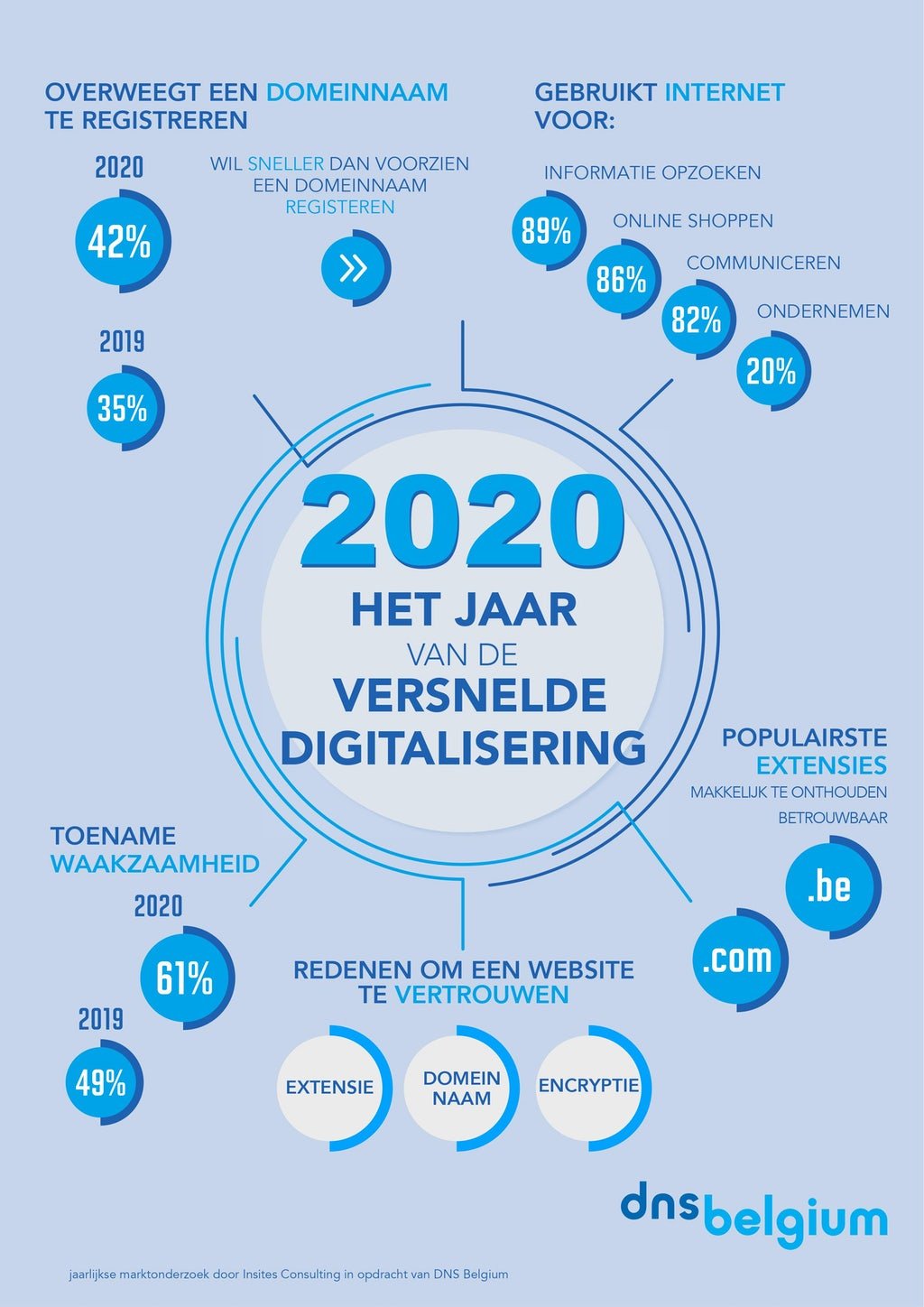 dns_belgium_marktonderzoek_2020_nl.jpg