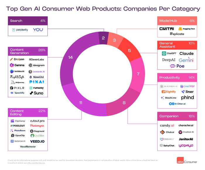 Top 50 Gen AI Web Products per category - March 2024