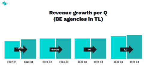 Agency Revenue per Quarter