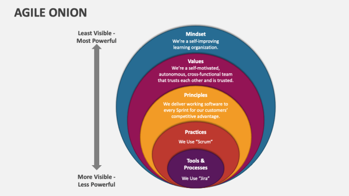 agile-onion-slide1