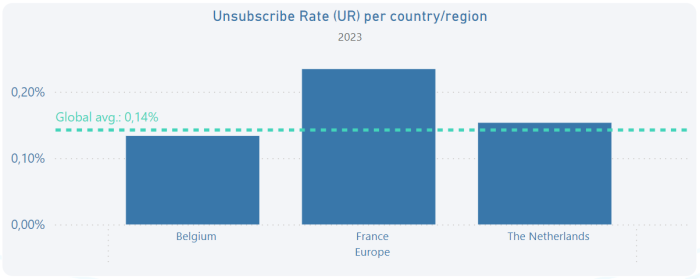 Emailbenchmark 2024: unsubscribe rate