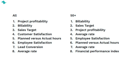 Agency KPI's overview