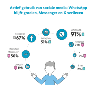 Digimeter social media gebruik